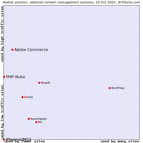 Market position of Adobe Commerce vs. PHP-Nuke vs. iPlasmaCMS2