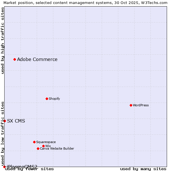 Market position of Adobe Commerce vs. SX CMS vs. iPlasmaCMS2
