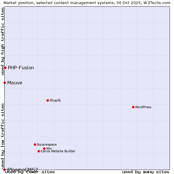 Market position of PHP-Fusion vs. Mauve vs. iPlasmaCMS2