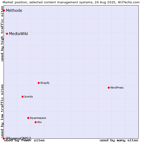 Market position of MediaWiki vs. Méthode vs. iPlasmaCMS2