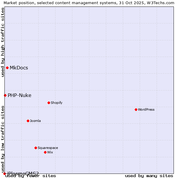 Market position of MkDocs vs. PHP-Nuke vs. iPlasmaCMS2