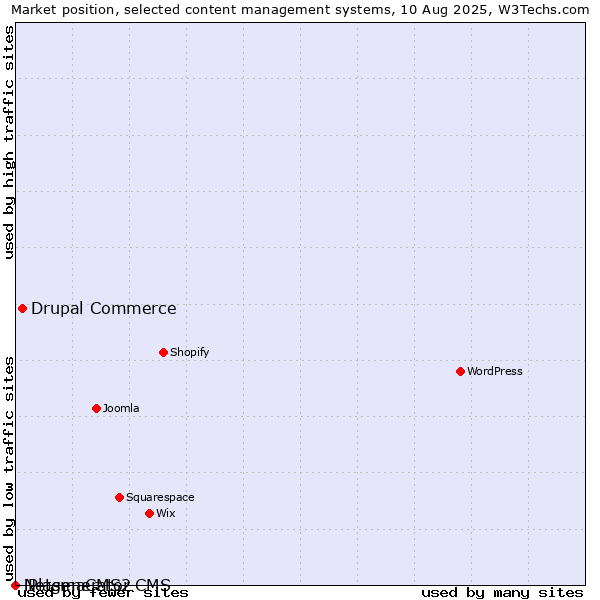 Market position of Drupal Commerce vs. iPlasmaCMS2 vs. Netgenerator CMS