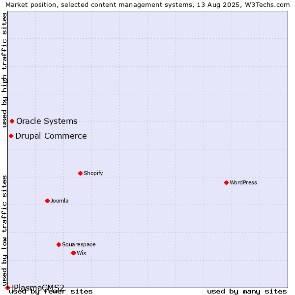 Market position of Oracle Systems vs. Drupal Commerce vs. iPlasmaCMS2