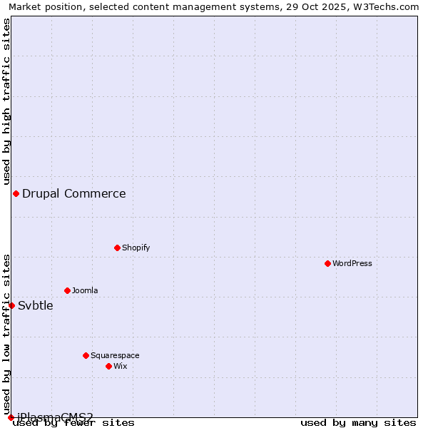 Market position of Drupal Commerce vs. Svbtle vs. iPlasmaCMS2