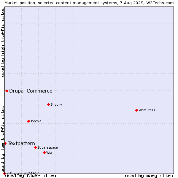 Market position of Drupal Commerce vs. Textpattern vs. iPlasmaCMS2