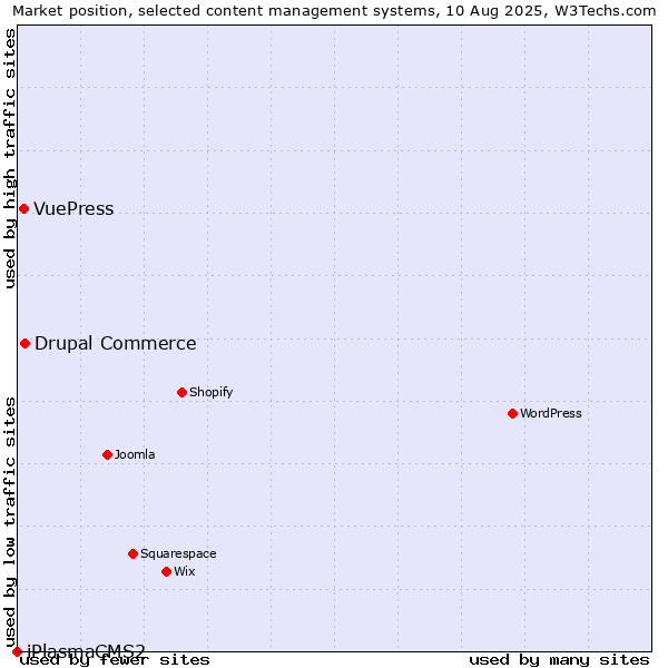 Market position of Drupal Commerce vs. VuePress vs. iPlasmaCMS2