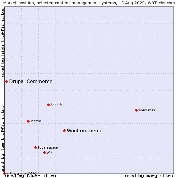 Market position of WooCommerce vs. Drupal Commerce vs. iPlasmaCMS2