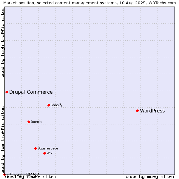 Market position of WordPress vs. Drupal Commerce vs. iPlasmaCMS2