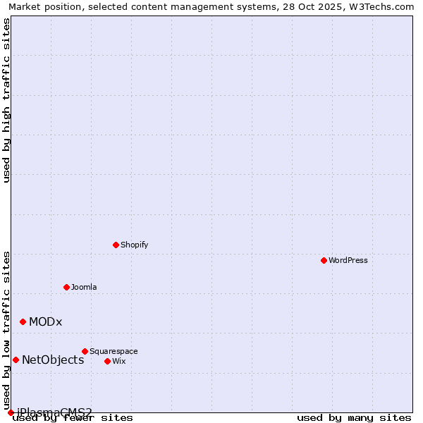 Market position of MODx vs. NetObjects vs. iPlasmaCMS2