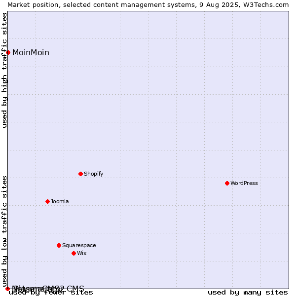 Market position of MoinMoin vs. iPlasmaCMS2 vs. Netgenerator CMS