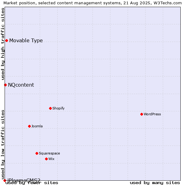 Market position of Movable Type vs. NQcontent vs. iPlasmaCMS2