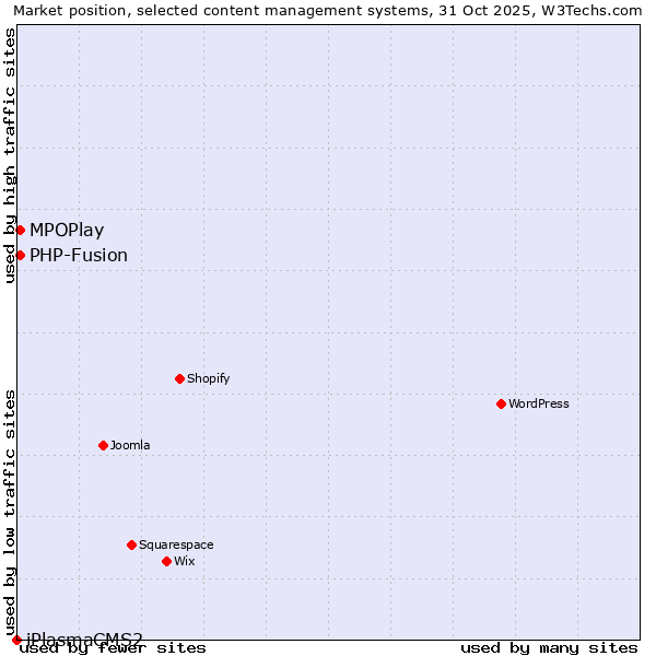 Market position of MPOPlay vs. PHP-Fusion vs. iPlasmaCMS2