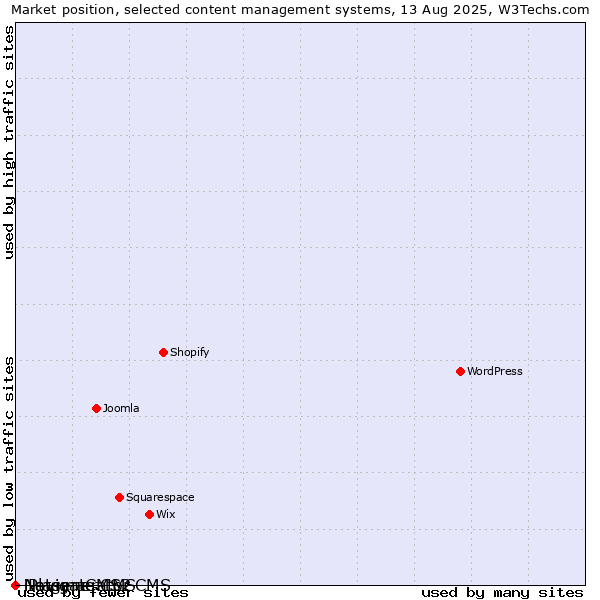 Market position of iPlasmaCMS2 vs. Navigate CMS vs. Netgenerator CMS