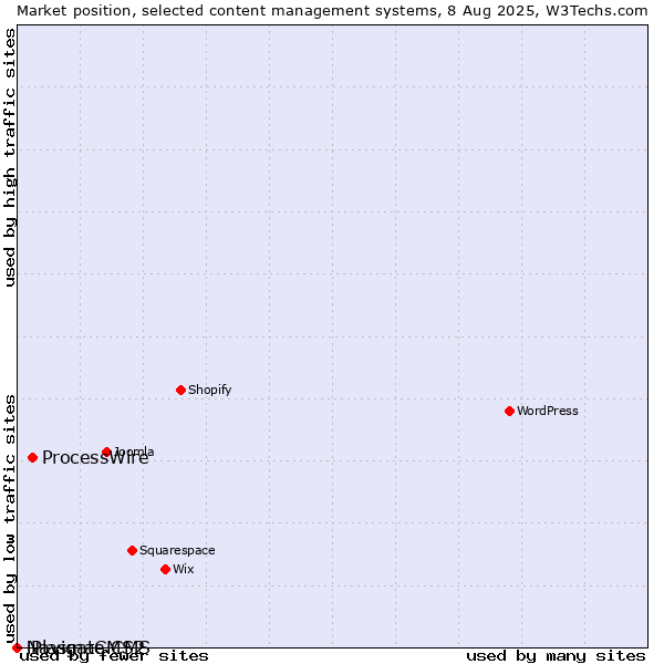 Market position of ProcessWire vs. iPlasmaCMS2 vs. Navigate CMS