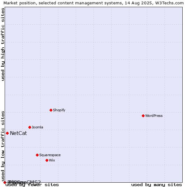 Market position of NetCat vs. iPlasmaCMS2 vs. PHPFox