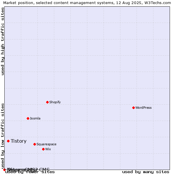 Market position of Tistory vs. iPlasmaCMS2 vs. Netgenerator CMS