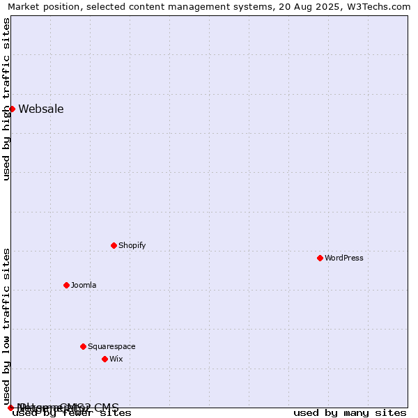 Market position of Websale vs. iPlasmaCMS2 vs. Netgenerator CMS