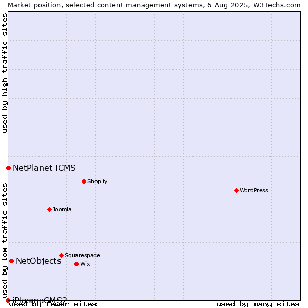 Market position of NetObjects vs. NetPlanet iCMS vs. iPlasmaCMS2