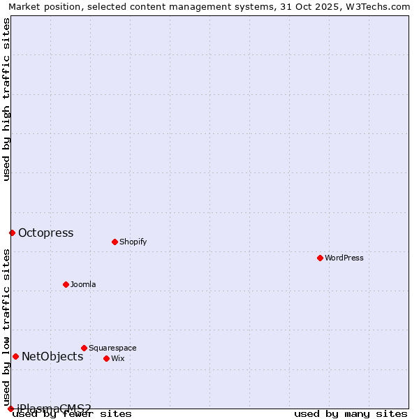 Market position of NetObjects vs. Octopress vs. iPlasmaCMS2