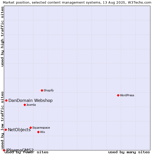 Market position of DanDomain Webshop vs. NetObjects vs. iPlasmaCMS2