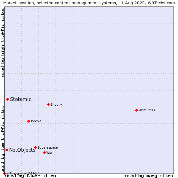 Market position of Statamic vs. NetObjects vs. iPlasmaCMS2