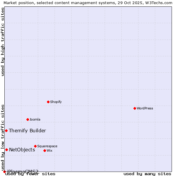 Market position of NetObjects vs. Themify Builder vs. iPlasmaCMS2