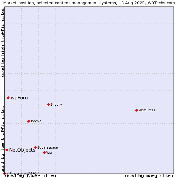 Market position of wpForo vs. NetObjects vs. iPlasmaCMS2