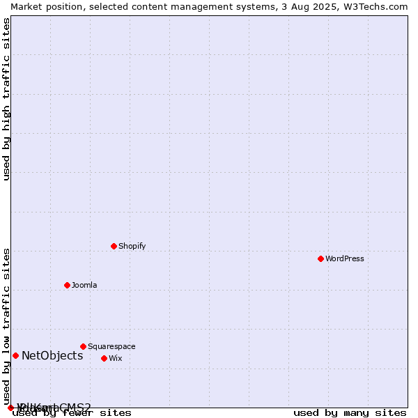 Market position of NetObjects vs. iPlasmaCMS2 vs. Yo!Kart