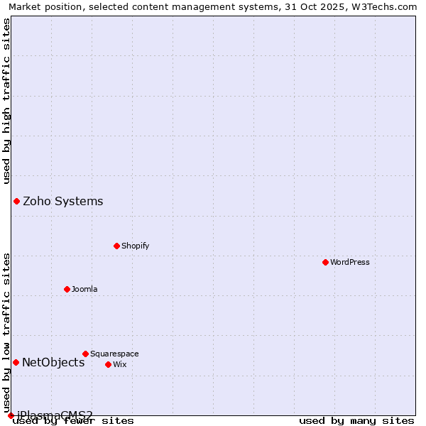 Market position of Zoho Systems vs. NetObjects vs. iPlasmaCMS2