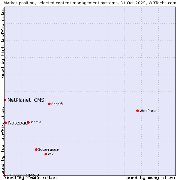 Market position of Notepad++ vs. NetPlanet iCMS vs. iPlasmaCMS2