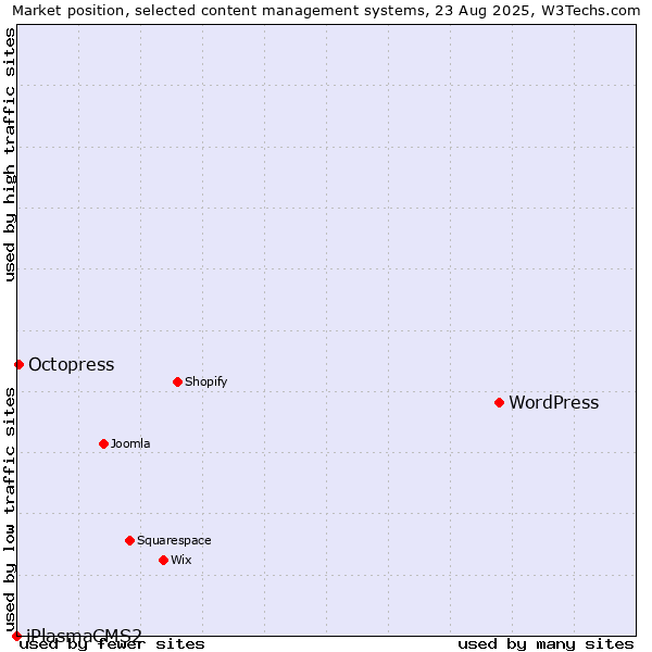 Market position of WordPress vs. Octopress vs. iPlasmaCMS2
