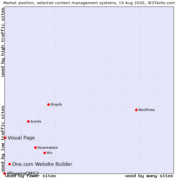Market position of One.com Website Builder vs. Visual Page vs. iPlasmaCMS2