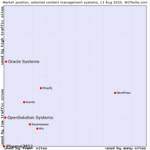 Market position of Oracle Systems vs. OpenSolution Systems vs. iPlasmaCMS2