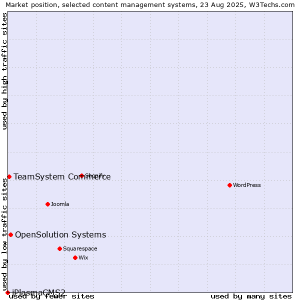 Market position of OpenSolution Systems vs. TeamSystem Commerce vs. iPlasmaCMS2