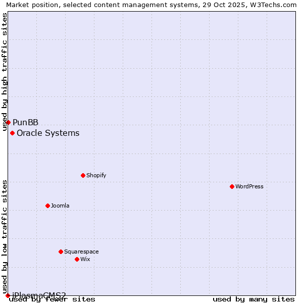 Market position of Oracle Systems vs. PunBB vs. iPlasmaCMS2