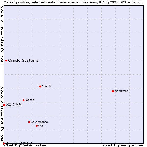 Market position of Oracle Systems vs. SX CMS vs. iPlasmaCMS2