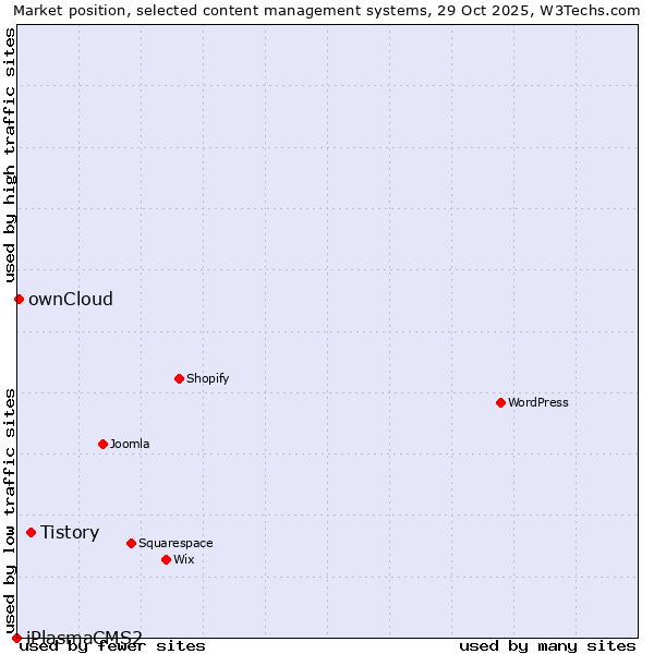Market position of Tistory vs. ownCloud vs. iPlasmaCMS2