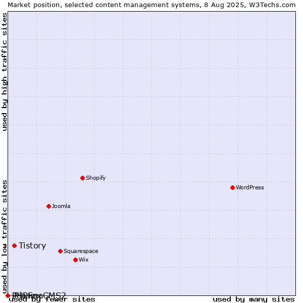 Market position of Tistory vs. iPlasmaCMS2 vs. PHPFox