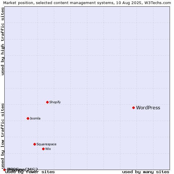Market position of WordPress vs. iPlasmaCMS2 vs. PHPFox