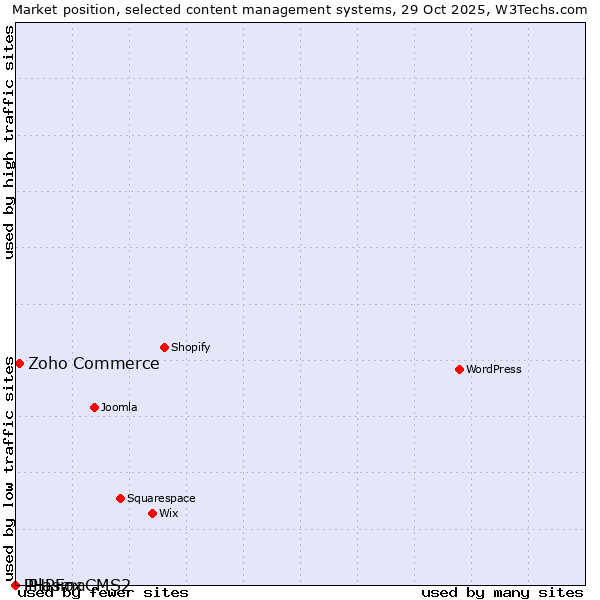 Market position of Zoho Commerce vs. iPlasmaCMS2 vs. PHPFox