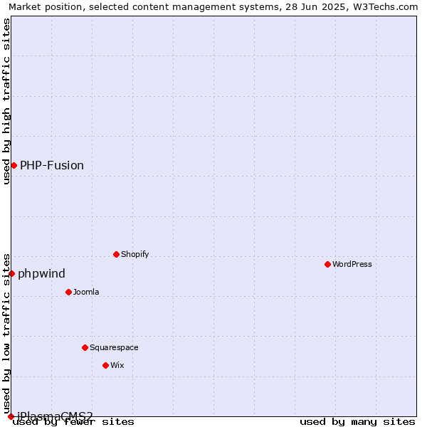 Market position of PHP-Fusion vs. phpwind vs. iPlasmaCMS2