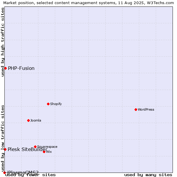 Market position of PHP-Fusion vs. Plesk SiteBuilder vs. iPlasmaCMS2