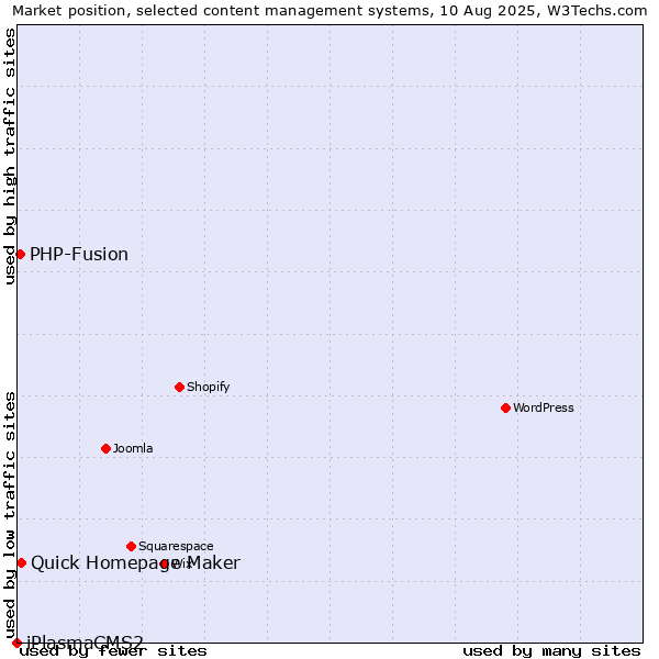 Market position of Quick Homepage Maker vs. PHP-Fusion vs. iPlasmaCMS2