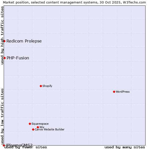 Market position of PHP-Fusion vs. Redicom Prolepse vs. iPlasmaCMS2
