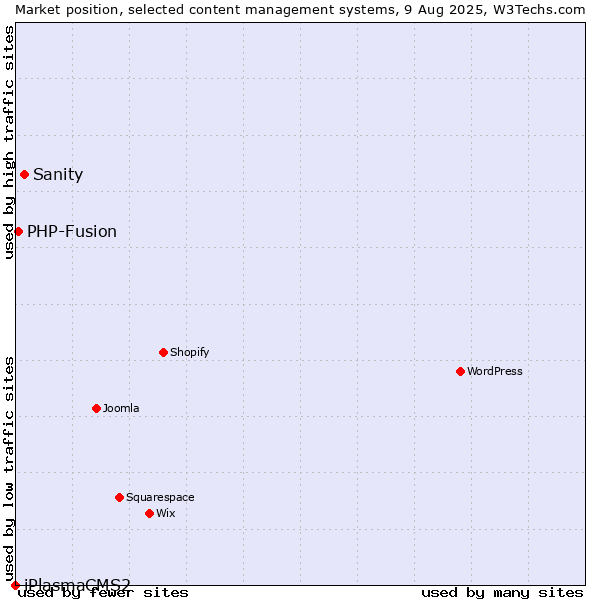 Market position of Sanity vs. PHP-Fusion vs. iPlasmaCMS2