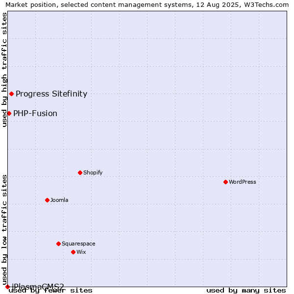 Market position of Progress Sitefinity vs. PHP-Fusion vs. iPlasmaCMS2