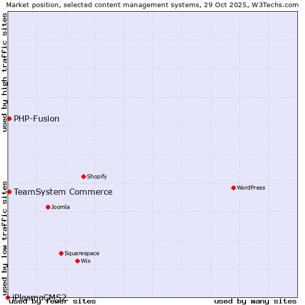Market position of TeamSystem Commerce vs. PHP-Fusion vs. iPlasmaCMS2