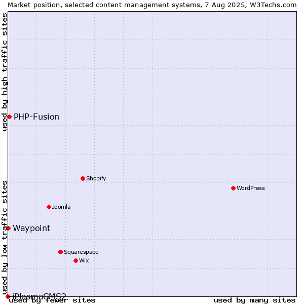 Market position of PHP-Fusion vs. Waypoint vs. iPlasmaCMS2