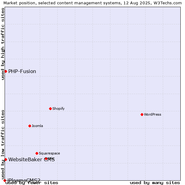 Market position of PHP-Fusion vs. WebsiteBaker CMS vs. iPlasmaCMS2