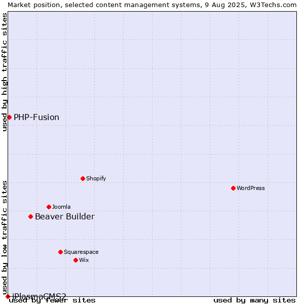 Market position of Beaver Builder vs. PHP-Fusion vs. iPlasmaCMS2